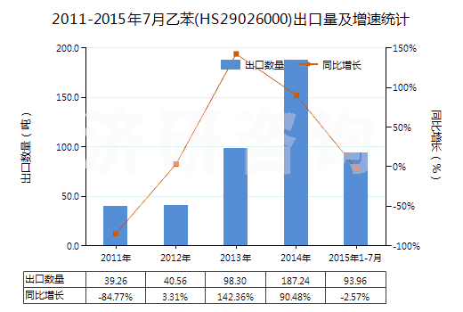 2011-2015年7月乙苯(HS29026000)出口量及增速統(tǒng)計